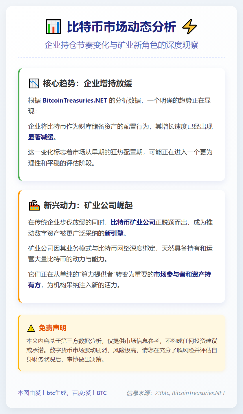 比特币购买放缓，矿企或成采用新动力