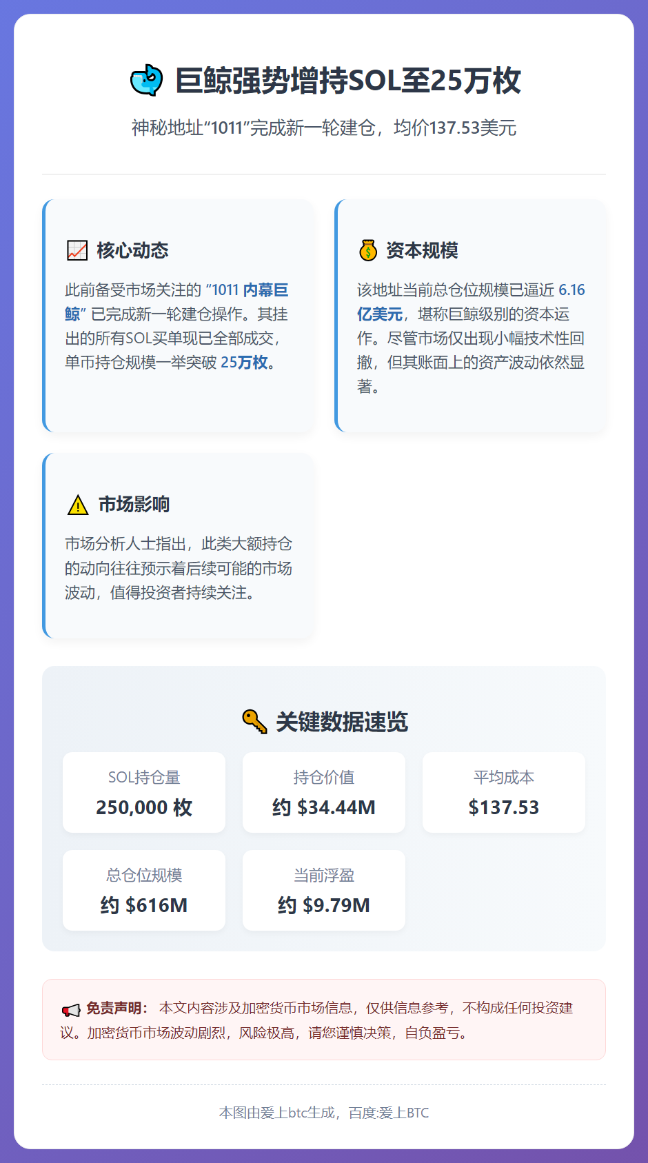 巨鲸增持SOL至25万枚，均价137.53美元