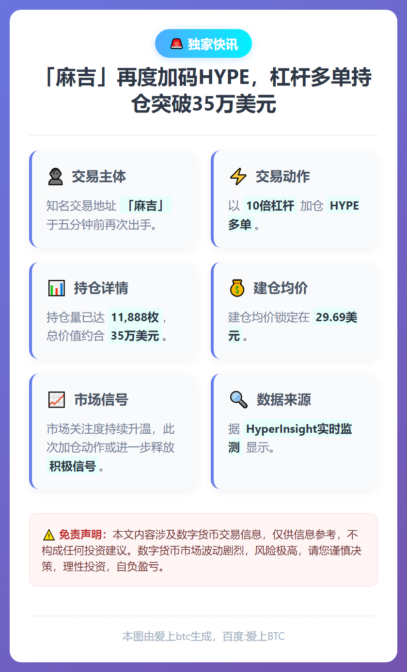麻吉增持HYPE多单，均价29.69美元