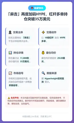 麻吉增持HYPE多单，均价29.69美元