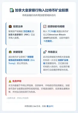 加拿大皇家银行购入7.77万股美国比特币股票