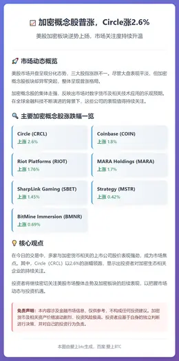 加密概念股普涨，Circle涨2.6%