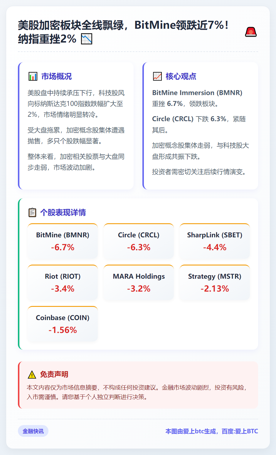 美股走低BitMine跌6.7%