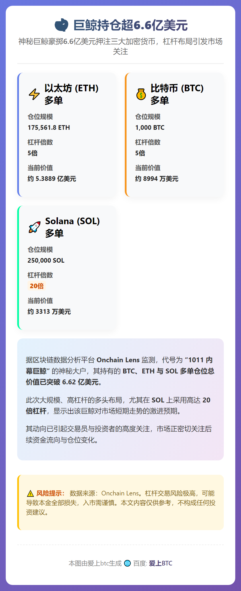 巨鲸持仓超6.6亿美元