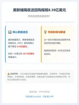 美联储隔夜逆回购规模8.38亿美元