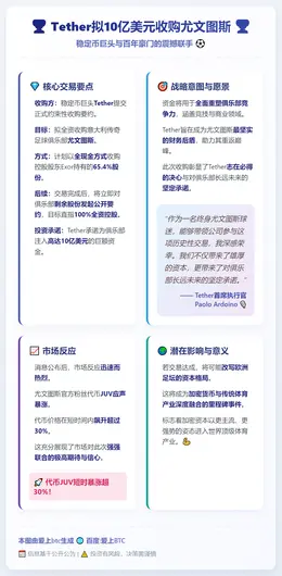 Tether拟10亿美元收购尤文图斯