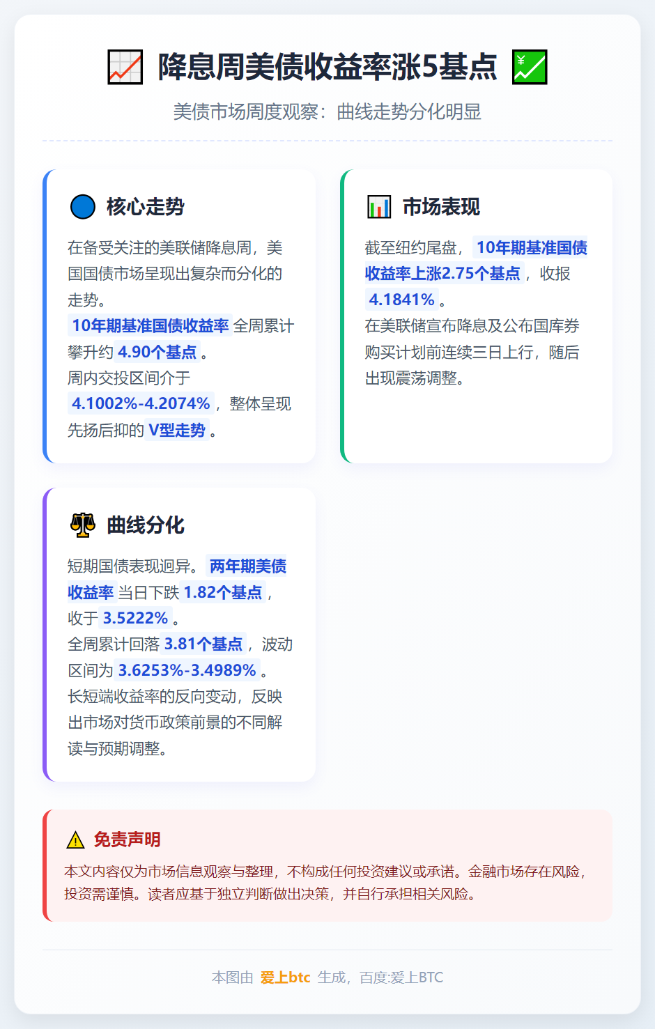 降息周美债收益率涨5基点