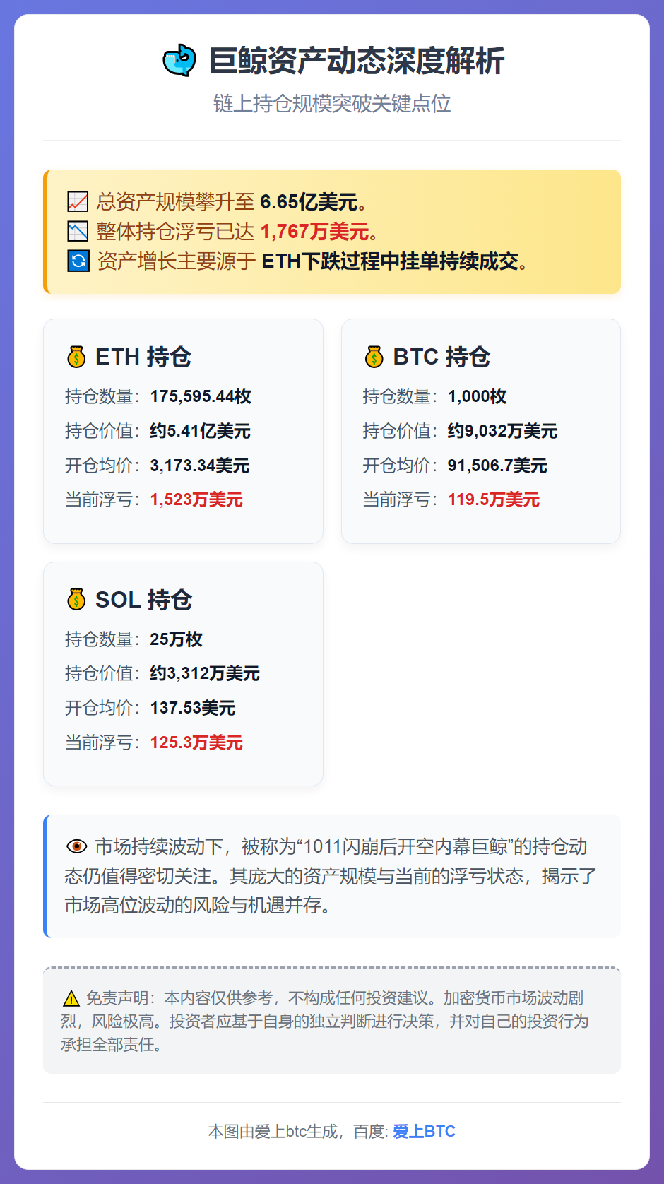 巨鲸资产增至6.65亿美元，ETH持仓浮亏超1500万美元