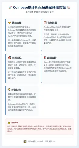 Coinbase预测市场独家运营商Kalshi