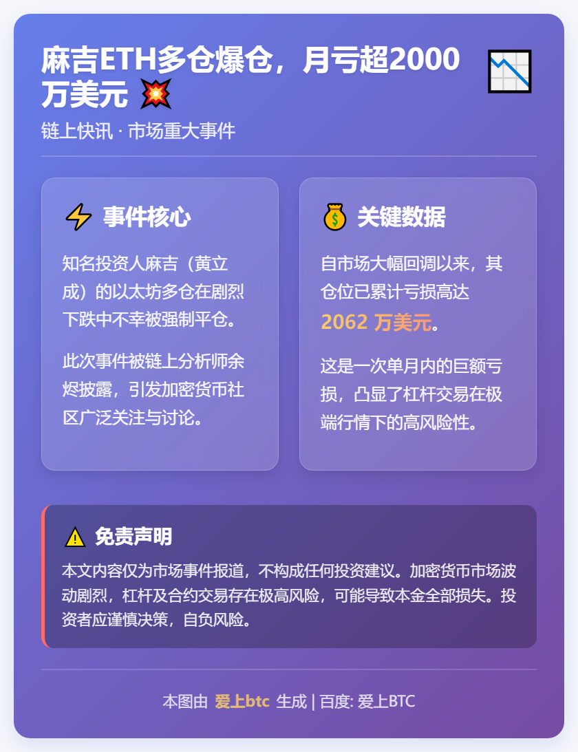 麻吉ETH多仓爆仓，月亏超2000万美元