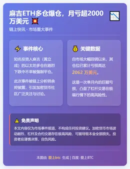 麻吉ETH多仓爆仓，月亏超2000万美元