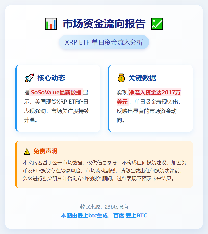 XRP ETF单日吸金超2000万美元