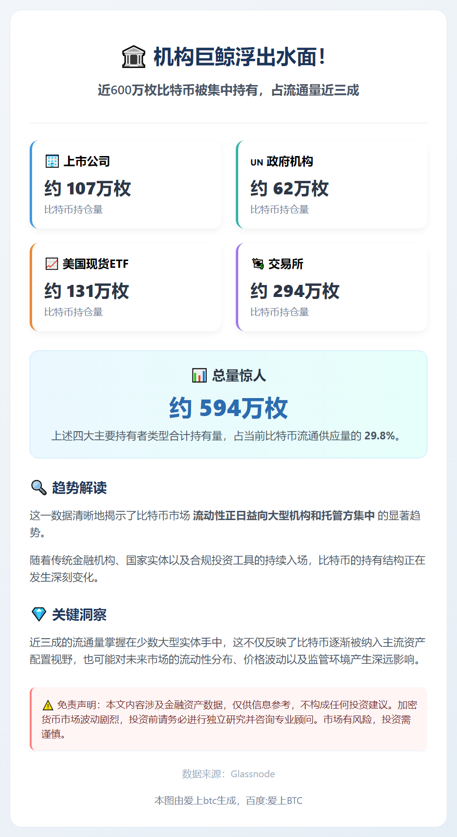 机构持币近600万枚，占流通量三成