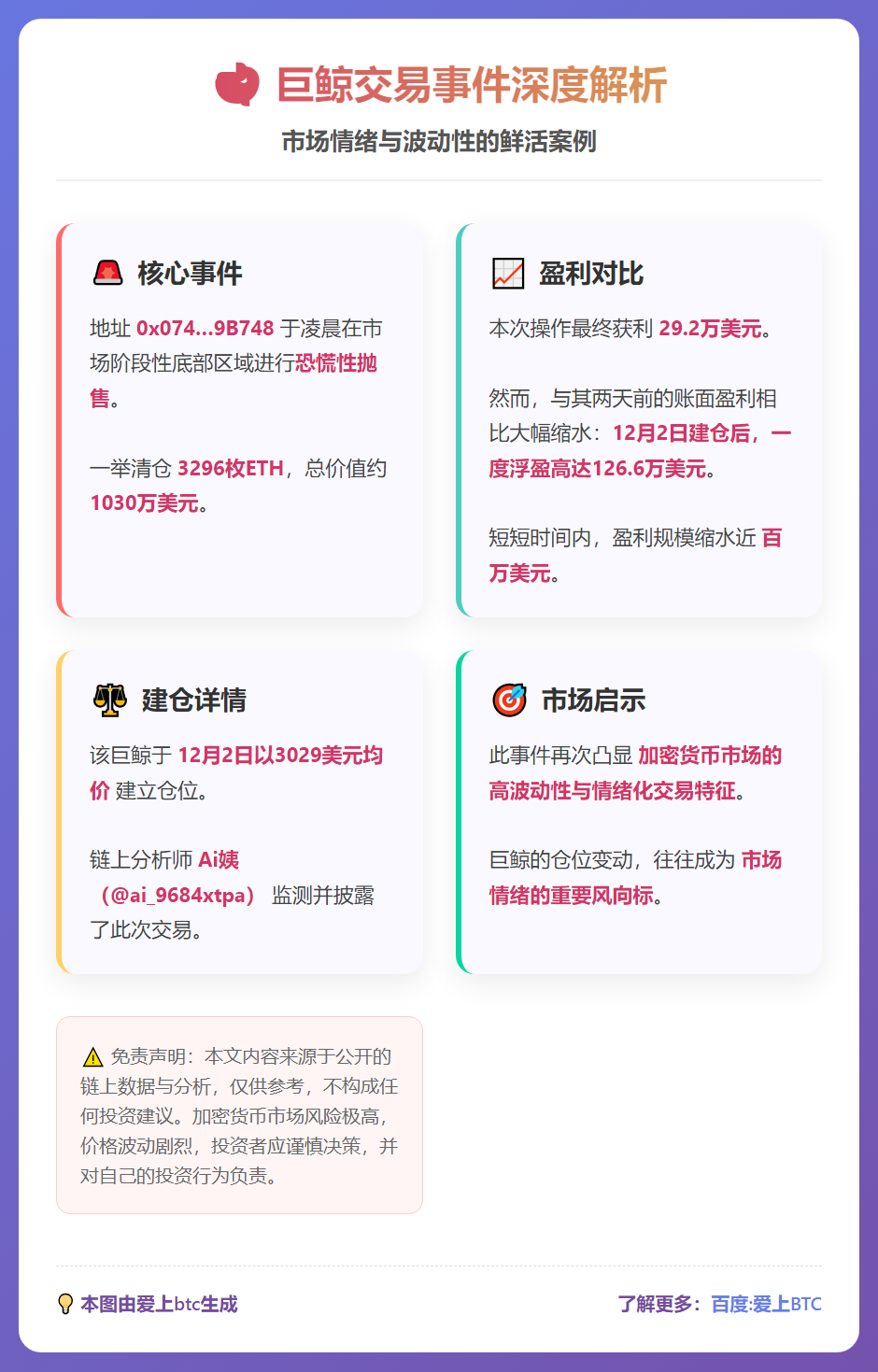 鲸鱼凌晨恐慌抛售3296枚ETH