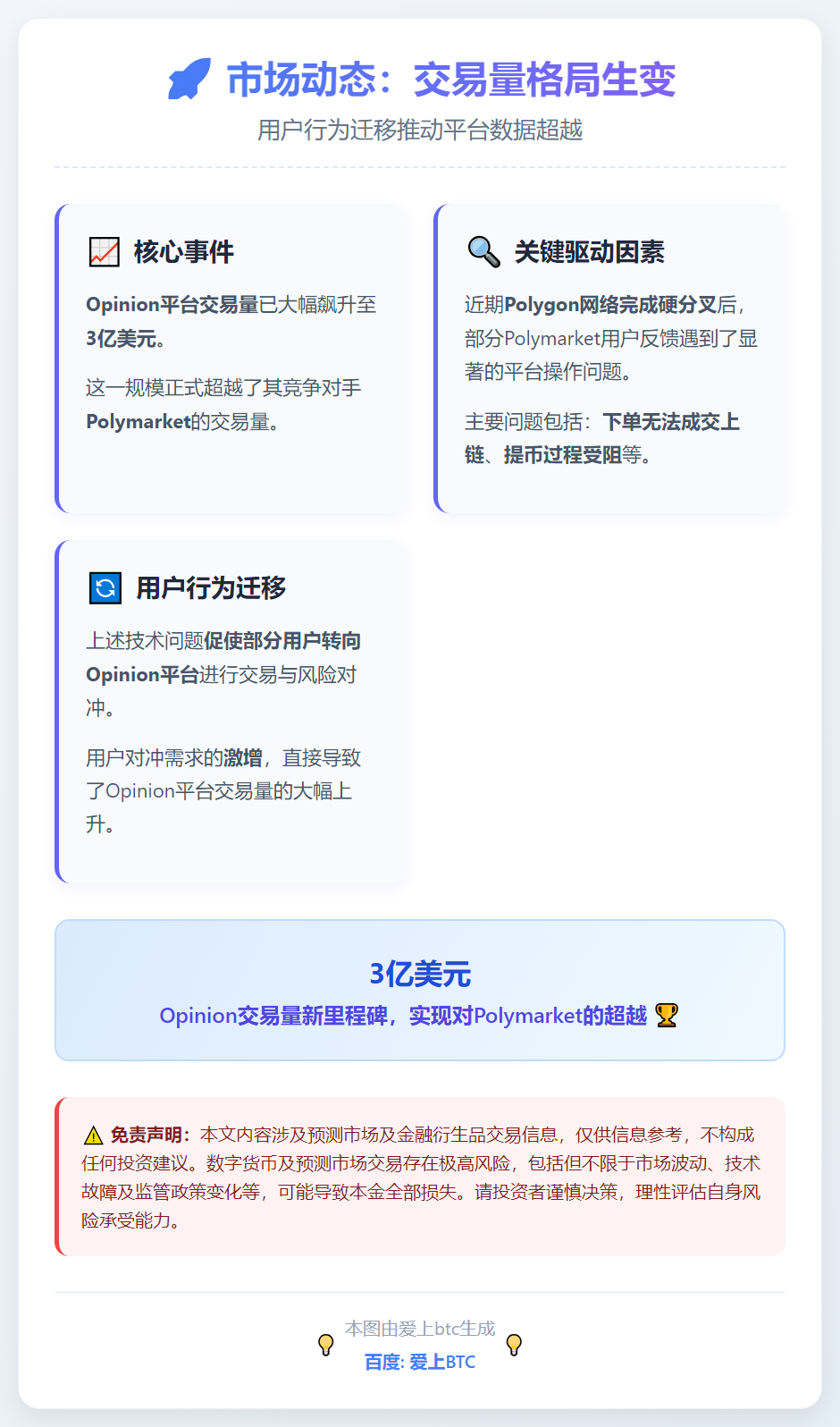 Opinion交易量飙升至3亿美元，超越Polymarket