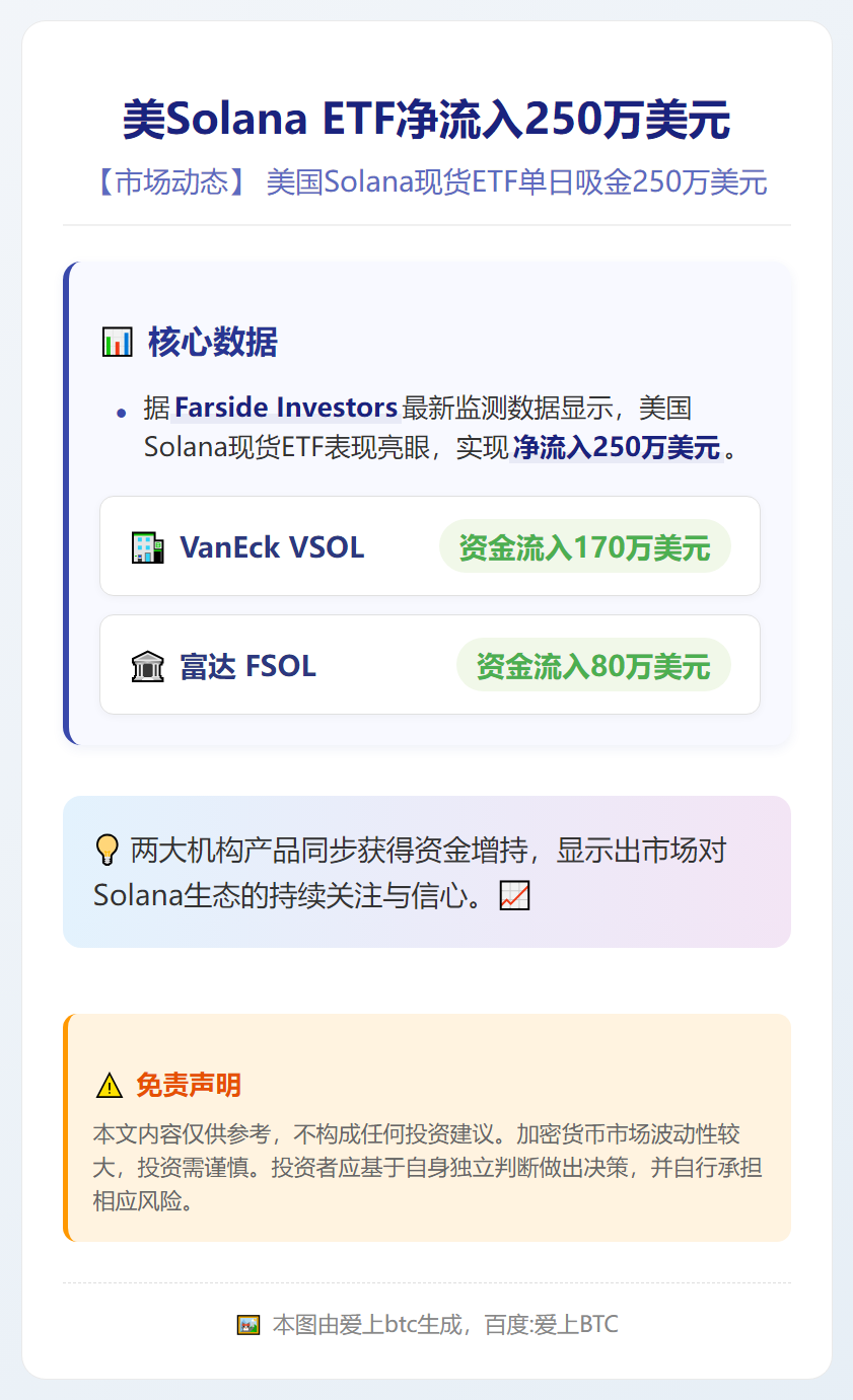 美Solana ETF净流入250万美元