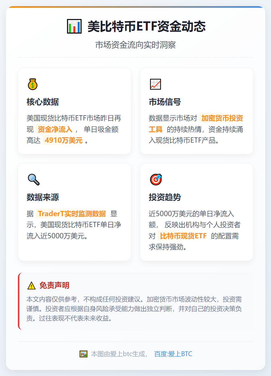 美比特币ETF单日净流入4910万美元