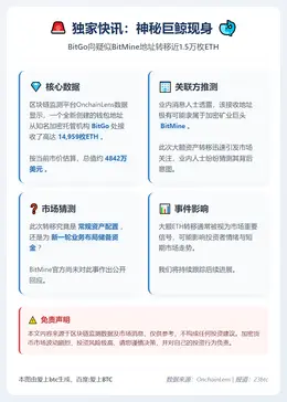 BitMine地址收近1.5万枚ETH