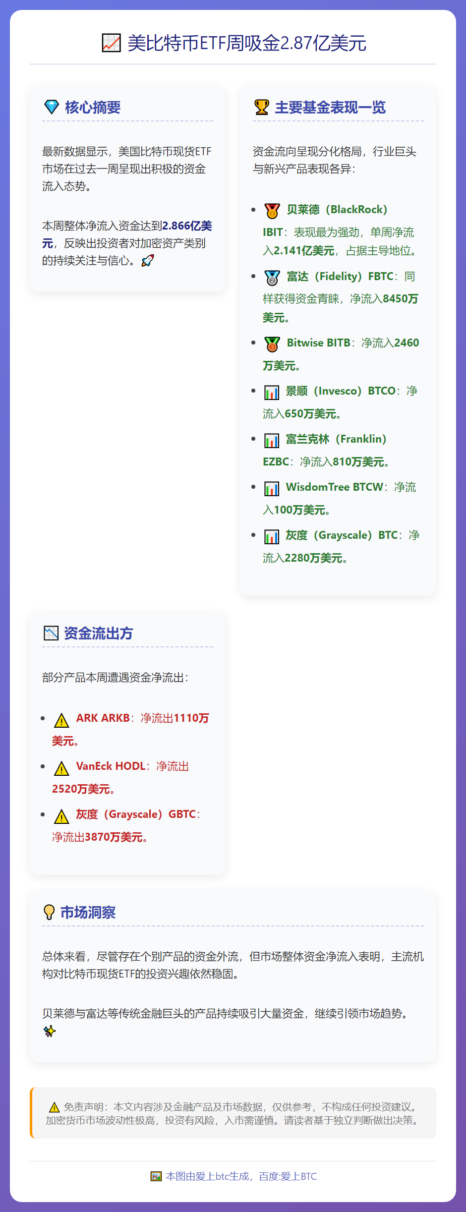 美比特币ETF周吸金2.87亿美元
