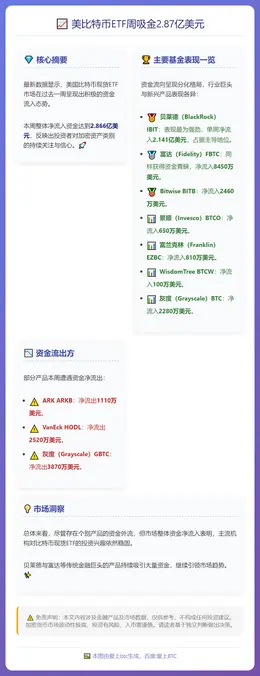 美比特币ETF周吸金2.87亿美元