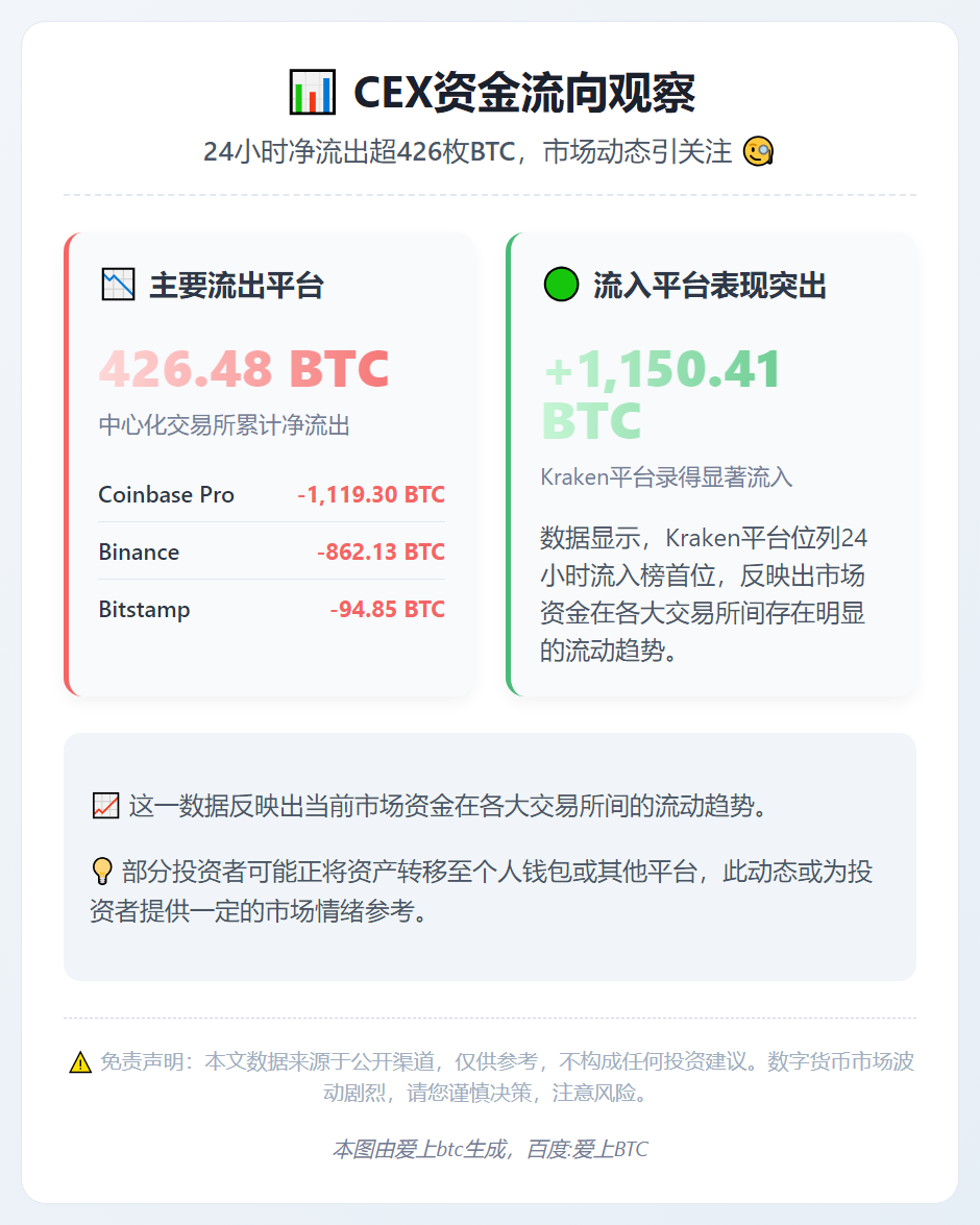 24小时CEX净流出426枚BTC