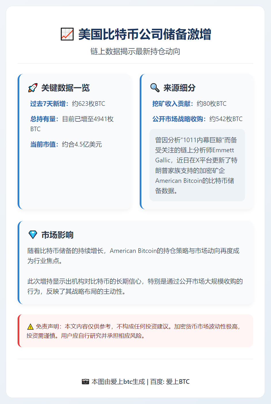 美国比特币储备7天增623枚，现持4941枚