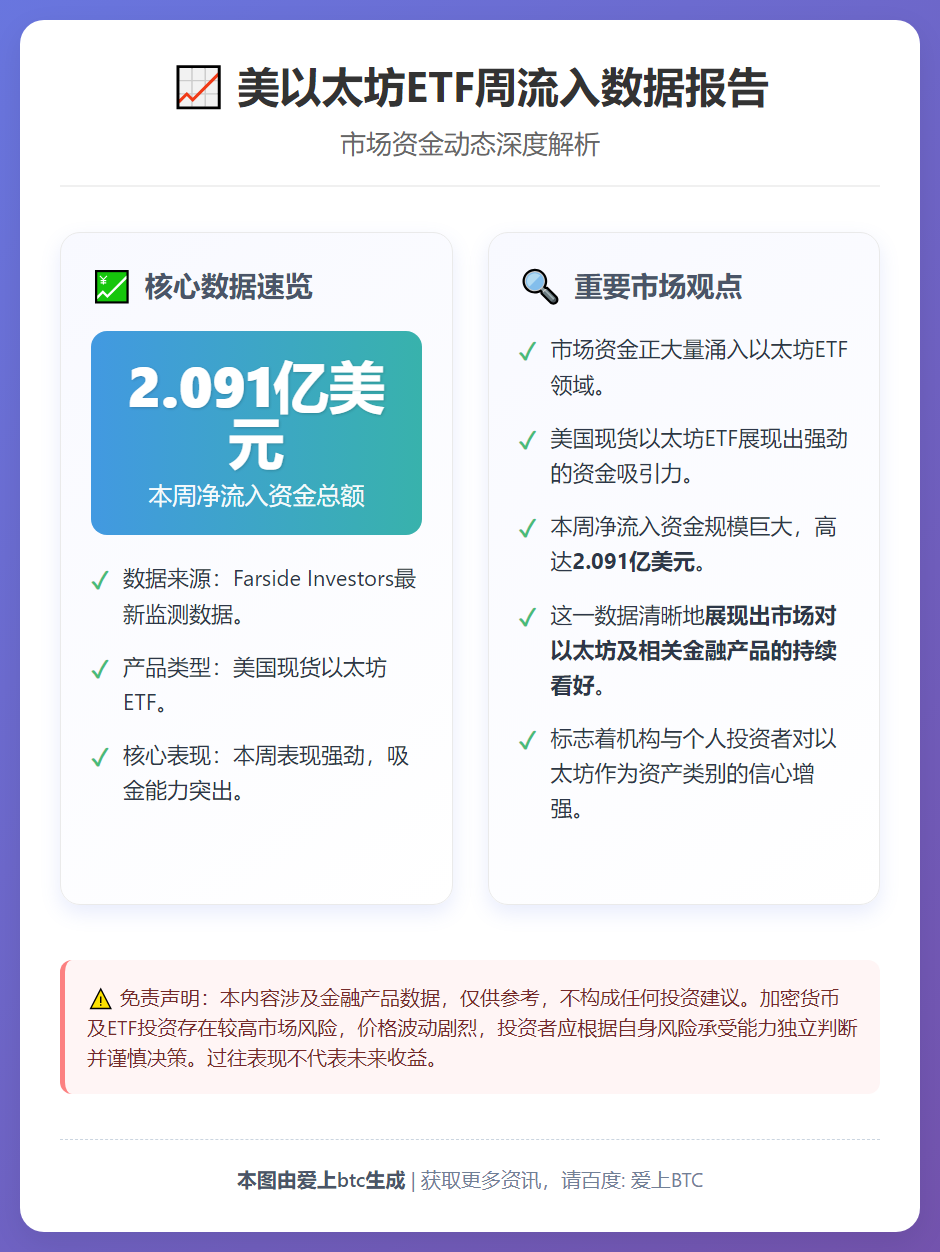 美以太坊ETF周流入超2亿