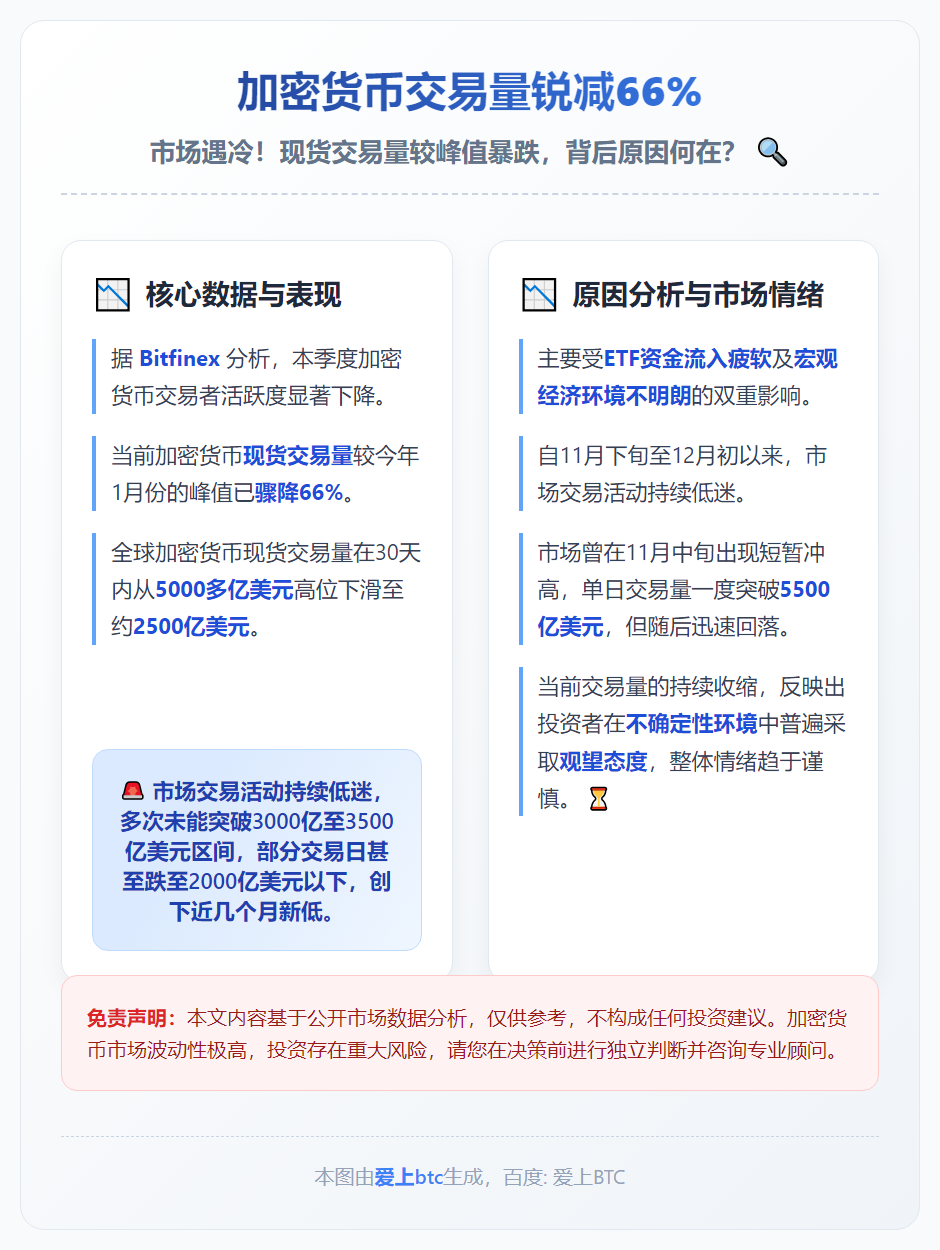 加密货币交易量锐减66%