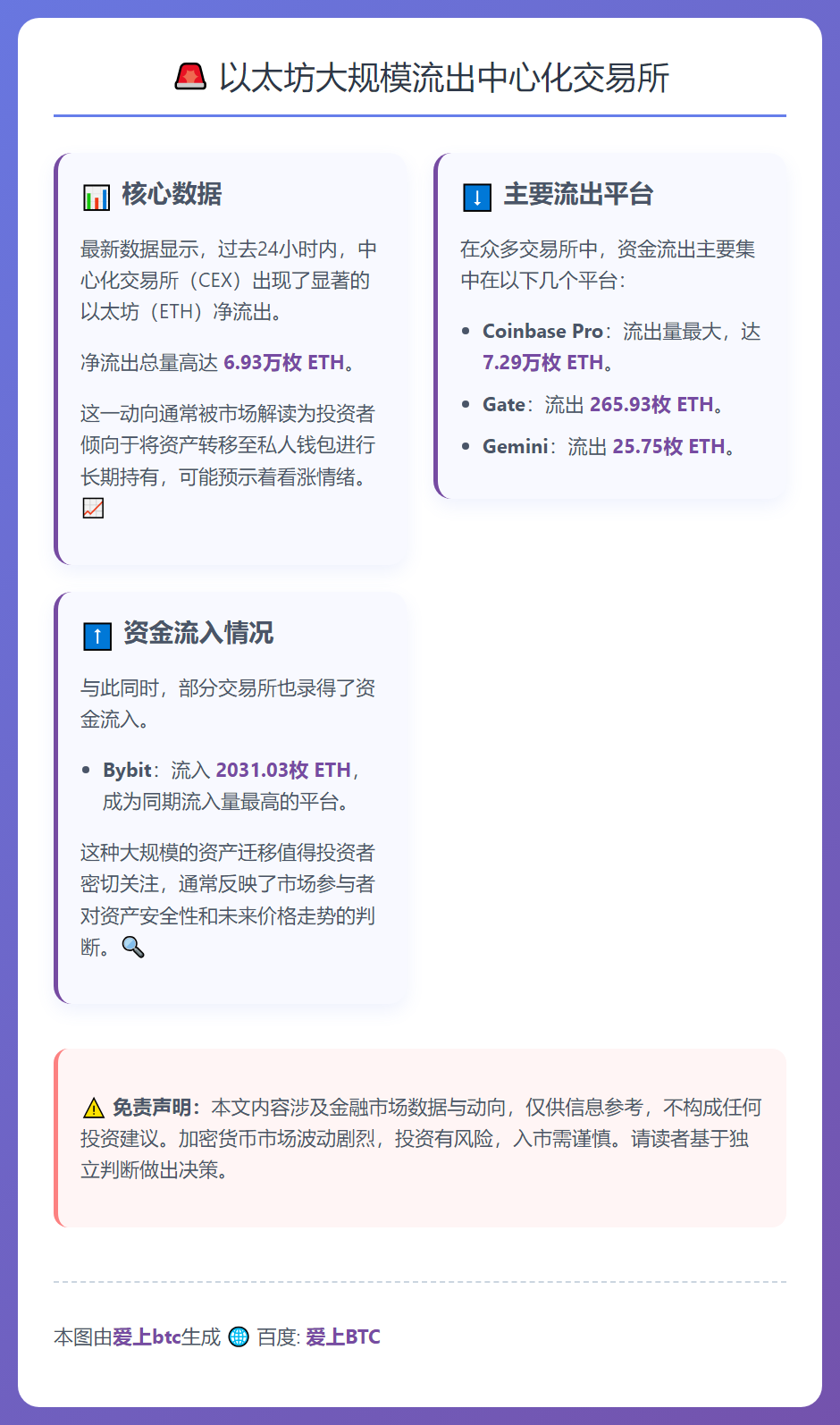 过去24小时CEX净流出6.93万枚ETH