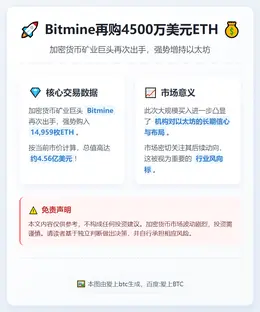 Bitmine再购4500万美元ETH