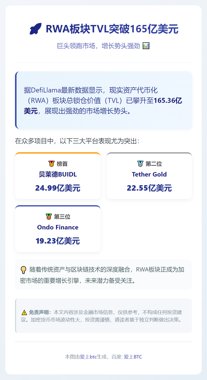 RWA板块TVL达165亿美元