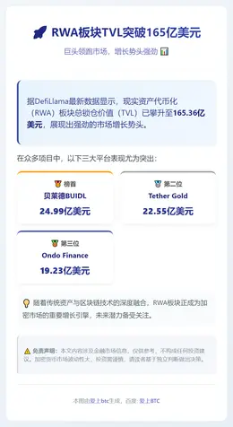 RWA板块TVL达165亿美元