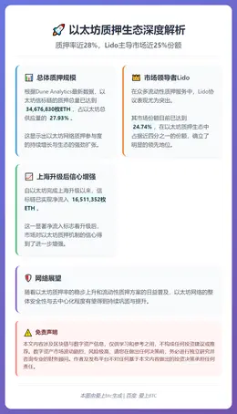 以太坊质押率近28%，Lido占近25%份额