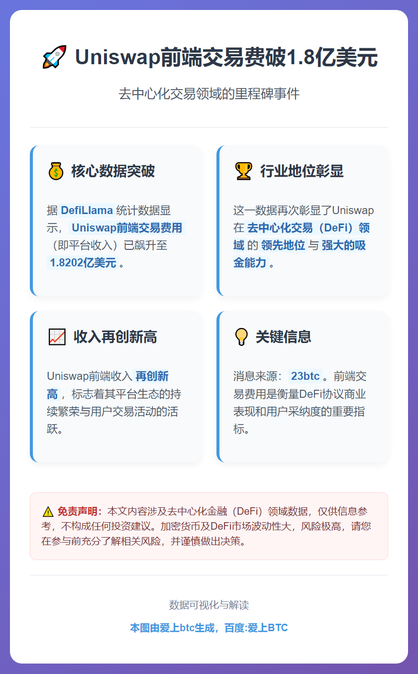 Uniswap前端交易费破1.8亿美元