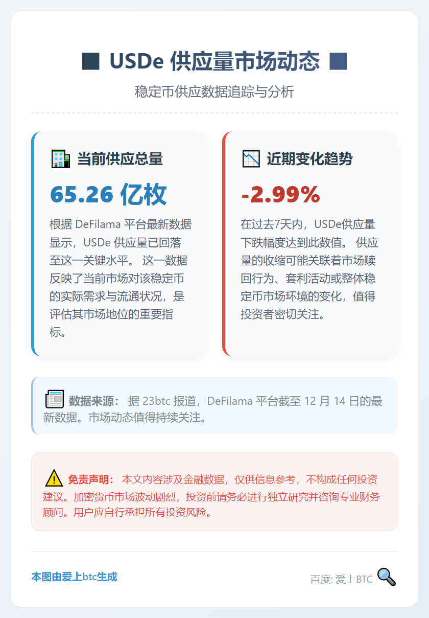USDe供应量降至65.26亿枚