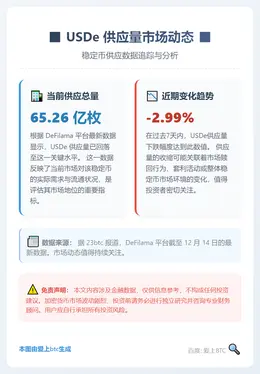 USDe供应量降至65.26亿枚