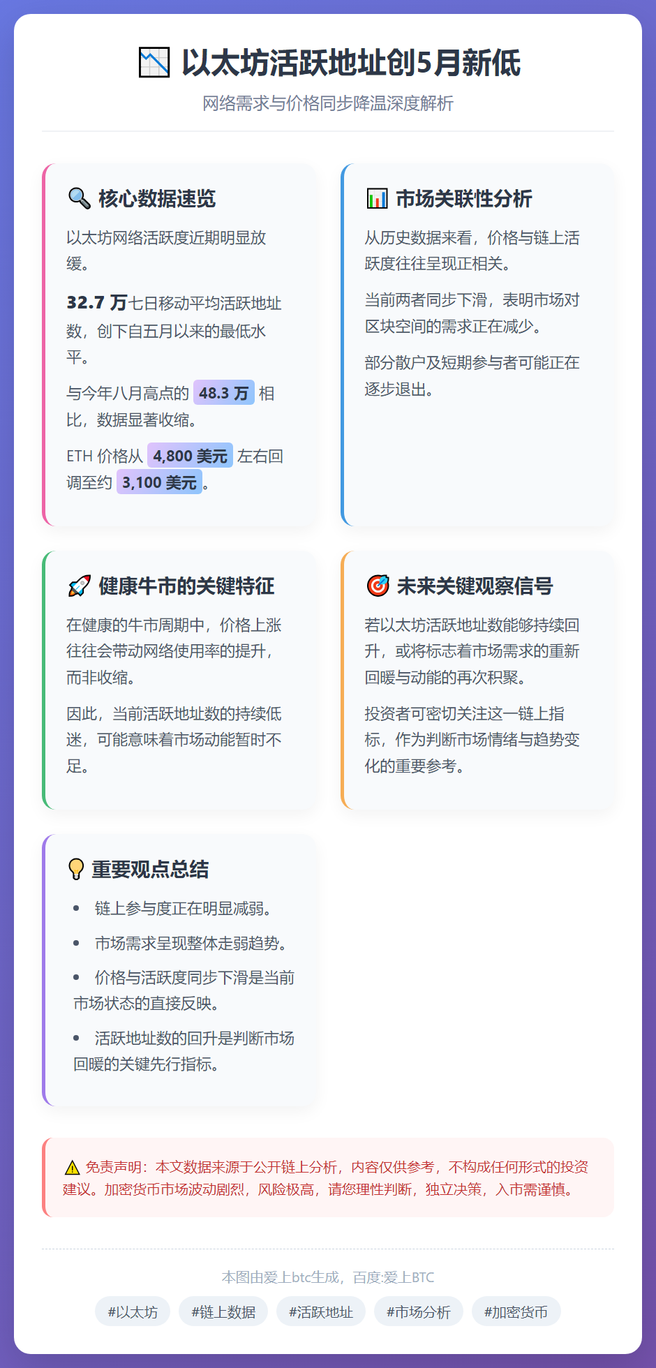 以太坊活跃地址创5月新低，网络需求与价格齐降温