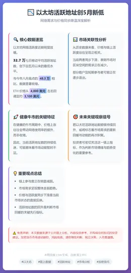以太坊活跃地址创5月新低，网络需求与价格齐降温