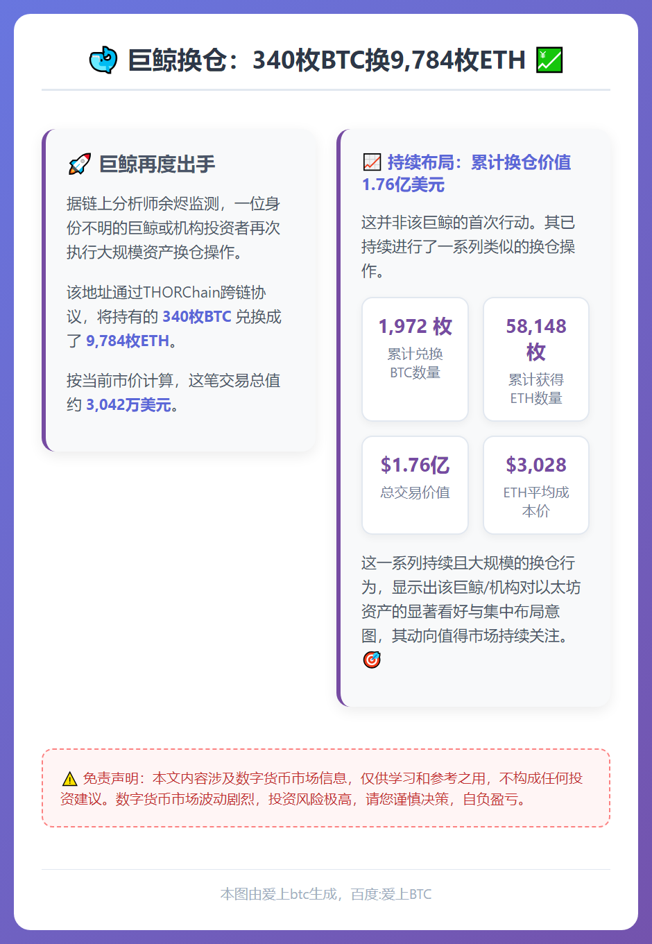巨鲸换仓：340枚BTC换9,784枚ETH