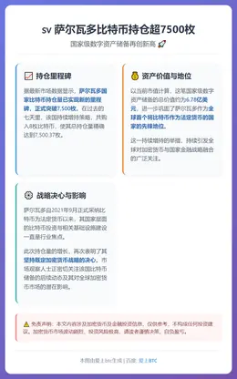 萨尔瓦多比特币持仓超7500枚