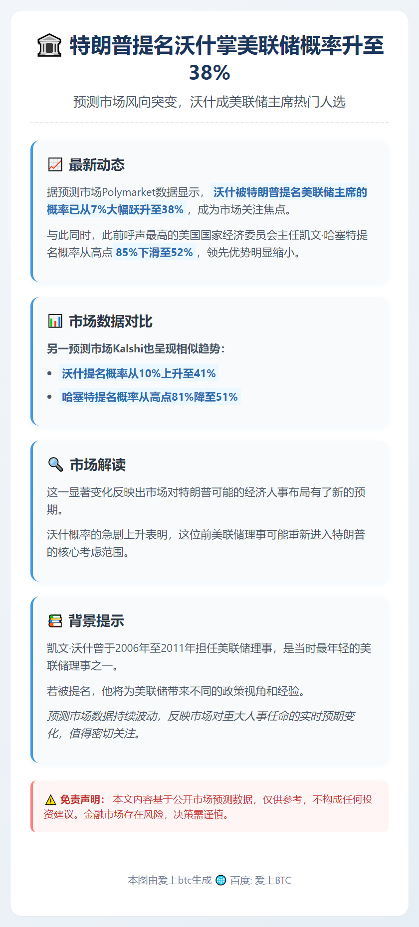 特朗普提名沃什掌美联储概率升至38%