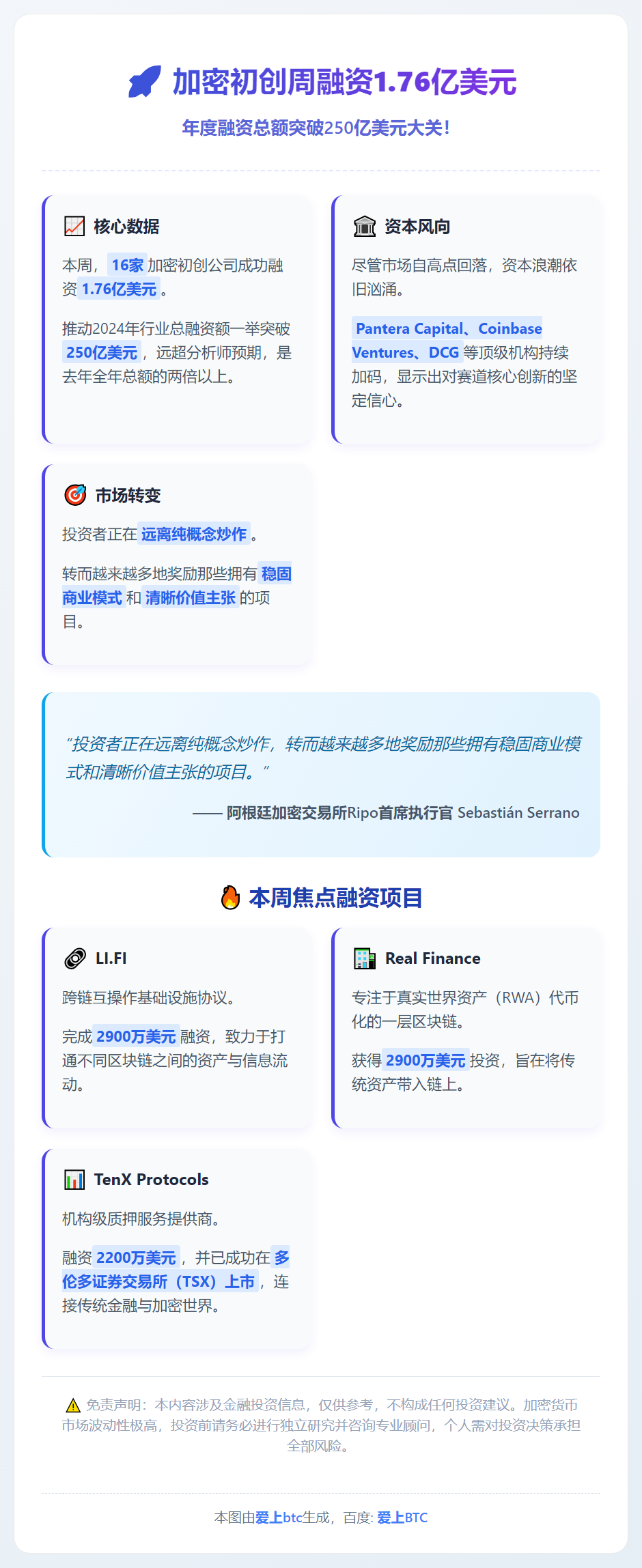 加密初创周融资1.76亿美元，年度总额破250亿