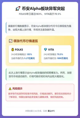 币安Alpha代币飙升