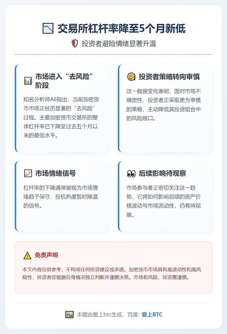 交易所杠杆率降至5个月新低