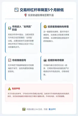 交易所杠杆率降至5个月新低