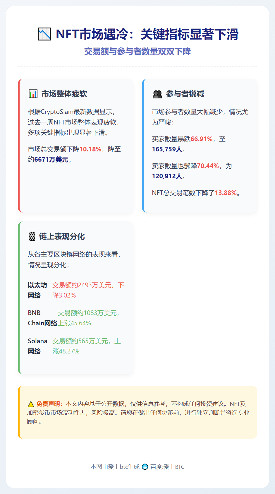 NFT交易额与买家数双降