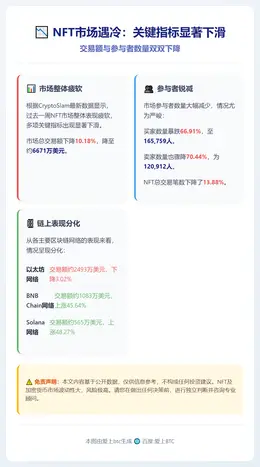 NFT交易额与买家数双降