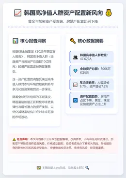 韩国高净值人群增持黄金加密资产，减持房地产
