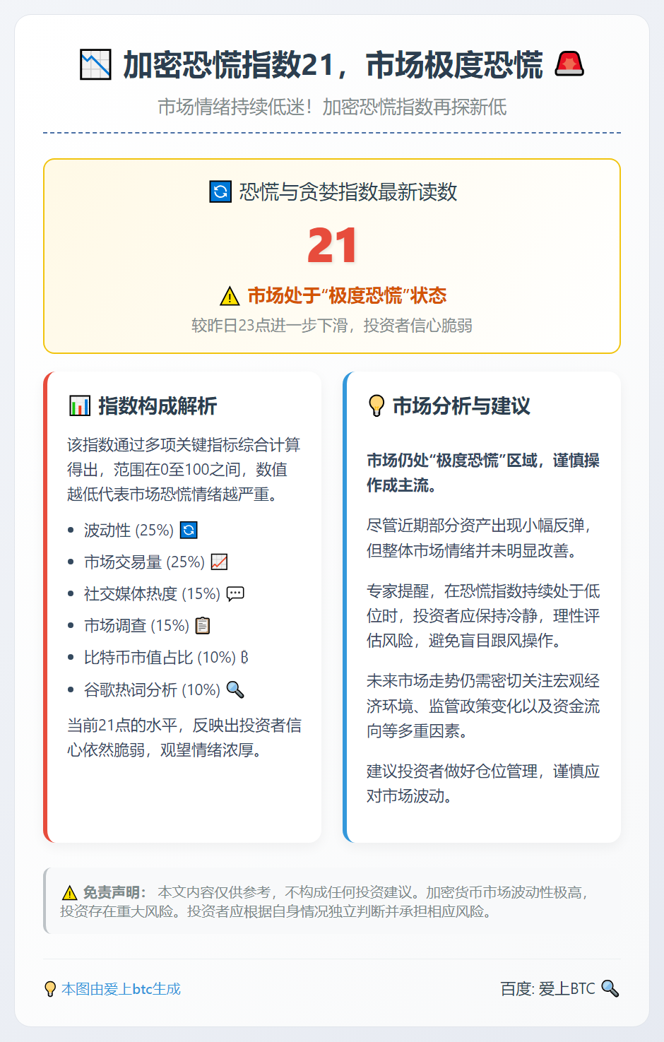 加密恐慌指数21，市场极度恐慌