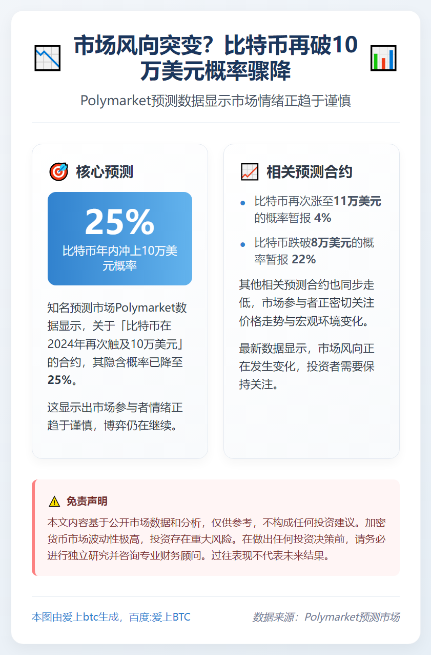 比特币再破10万美元概率跌至25%